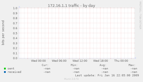 172.16.1.1 traffic