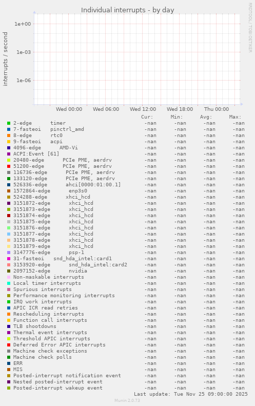 Individual interrupts