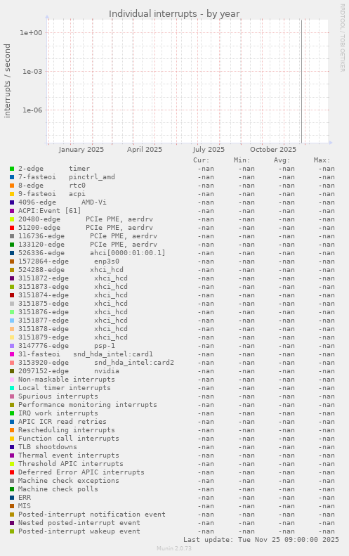 Individual interrupts