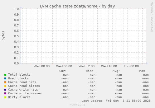 LVM cache state zdata/home