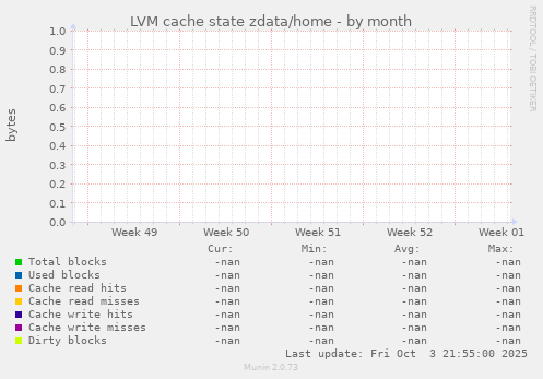LVM cache state zdata/home