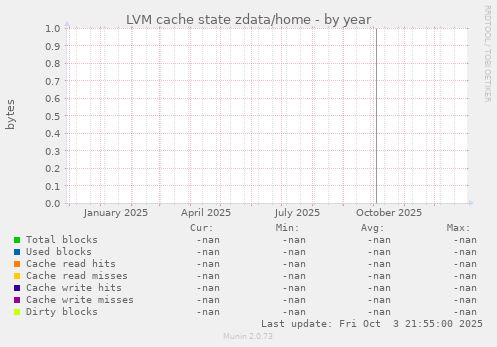 LVM cache state zdata/home