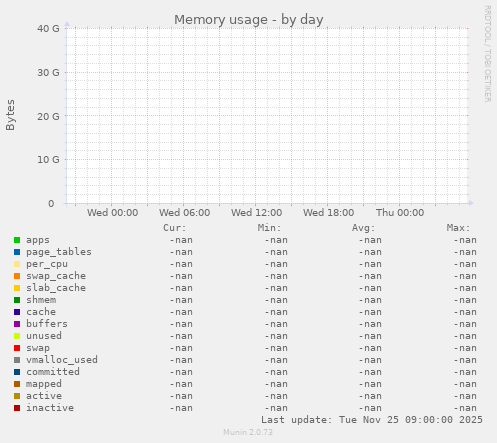 Memory usage