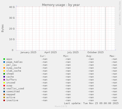 Memory usage
