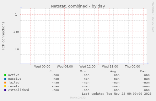Netstat, combined