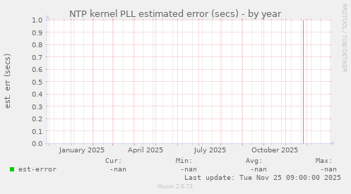 NTP kernel PLL estimated error (secs)