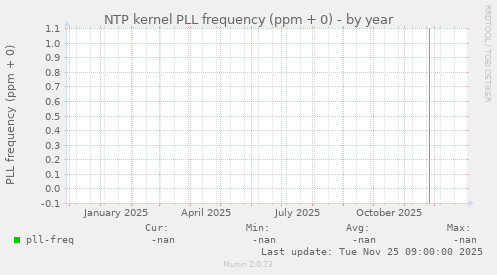 NTP kernel PLL frequency (ppm + 0)