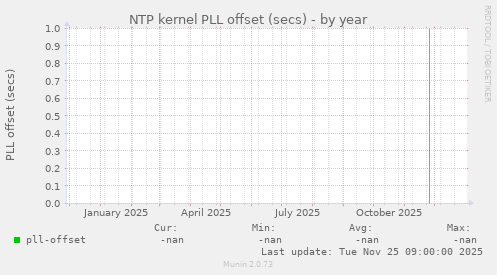 NTP kernel PLL offset (secs)