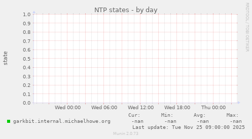 NTP states