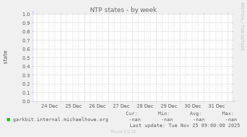NTP states