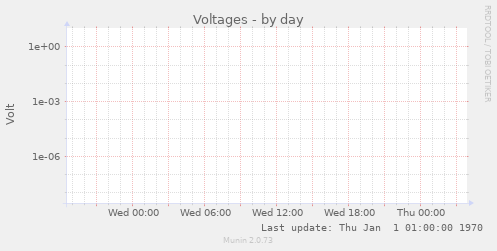 Voltages