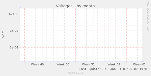 Voltages