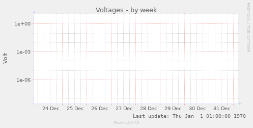Voltages
