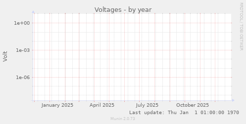 Voltages