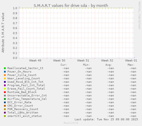 S.M.A.R.T values for drive sda