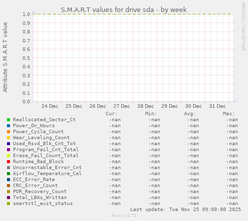 S.M.A.R.T values for drive sda