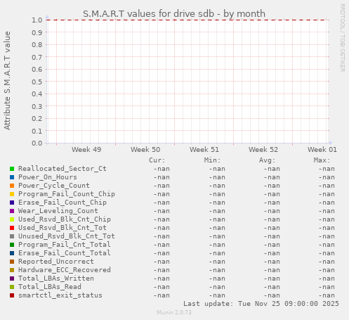 S.M.A.R.T values for drive sdb