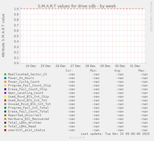 S.M.A.R.T values for drive sdb