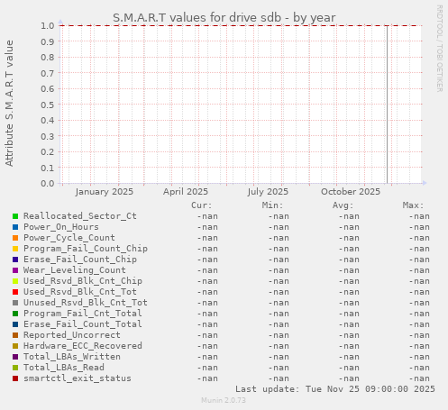 S.M.A.R.T values for drive sdb