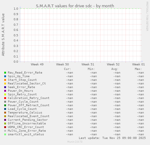 S.M.A.R.T values for drive sdc