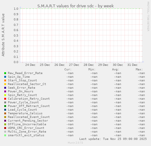 S.M.A.R.T values for drive sdc