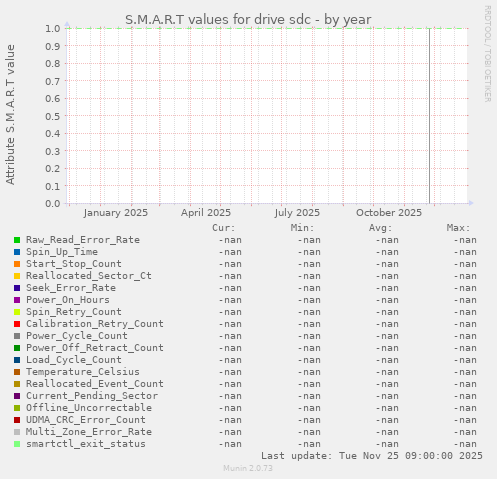 S.M.A.R.T values for drive sdc