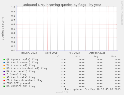 Unbound DNS incoming queries by flags