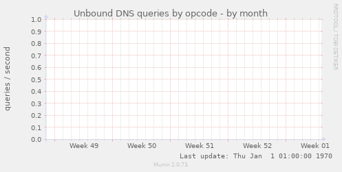 Unbound DNS queries by opcode