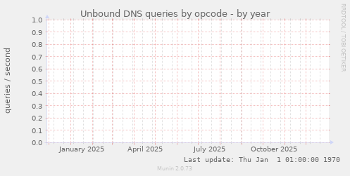 Unbound DNS queries by opcode