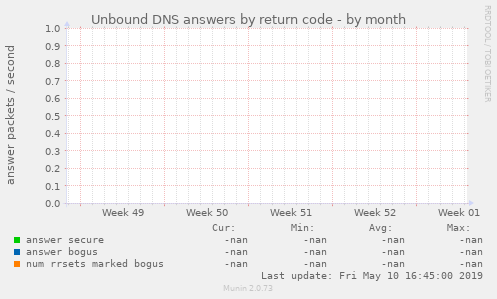 Unbound DNS answers by return code