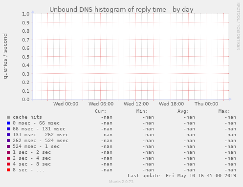 Unbound DNS histogram of reply time